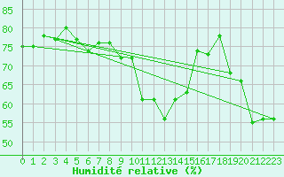 Courbe de l'humidit relative pour Helligvaer Ii