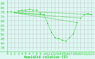 Courbe de l'humidit relative pour Puy-Saint-Pierre (05)