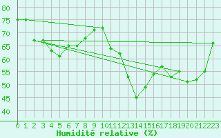 Courbe de l'humidit relative pour Formigures (66)