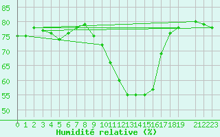 Courbe de l'humidit relative pour Plymouth (UK)