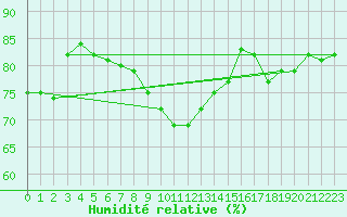 Courbe de l'humidit relative pour Narva