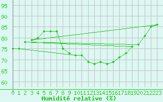Courbe de l'humidit relative pour Gijon