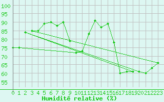 Courbe de l'humidit relative pour Anvers (Be)