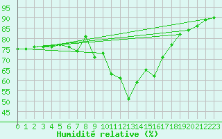 Courbe de l'humidit relative pour Vias (34)