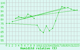 Courbe de l'humidit relative pour Saint-Hubert (Be)