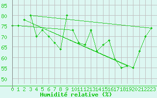 Courbe de l'humidit relative pour Finner