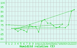 Courbe de l'humidit relative pour Naluns / Schlivera