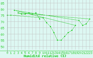 Courbe de l'humidit relative pour Montredon des Corbires (11)