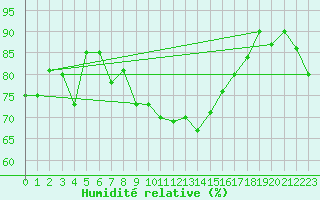 Courbe de l'humidit relative pour Oron (Sw)