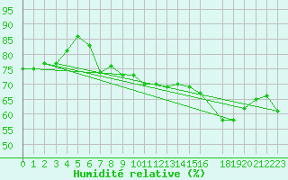 Courbe de l'humidit relative pour Buholmrasa Fyr