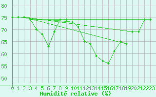 Courbe de l'humidit relative pour Bard (42)