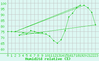 Courbe de l'humidit relative pour Albert-Bray (80)