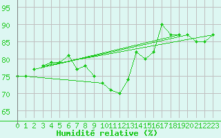 Courbe de l'humidit relative pour Albemarle