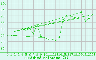 Courbe de l'humidit relative pour Wuerzburg