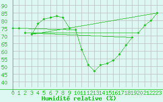Courbe de l'humidit relative pour Dijon / Longvic (21)