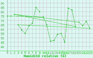 Courbe de l'humidit relative pour Neuchatel (Sw)