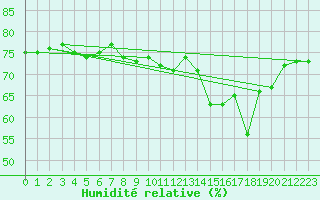 Courbe de l'humidit relative pour Ploeren (56)