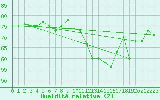 Courbe de l'humidit relative pour Avre (58)