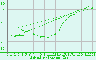 Courbe de l'humidit relative pour Cap de la Hague (50)