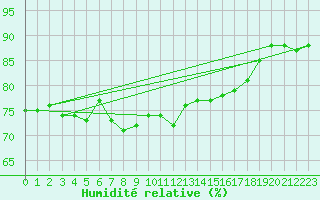 Courbe de l'humidit relative pour Agde (34)