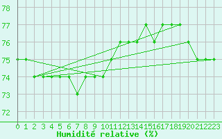 Courbe de l'humidit relative pour Virrat Aijanneva