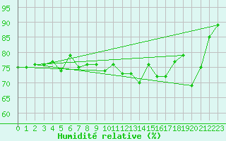 Courbe de l'humidit relative pour Dunkerque (59)