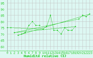 Courbe de l'humidit relative pour Ahaus