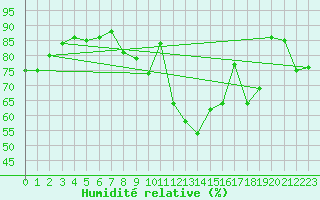 Courbe de l'humidit relative pour Nancy - Essey (54)