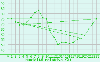 Courbe de l'humidit relative pour Sain-Bel (69)