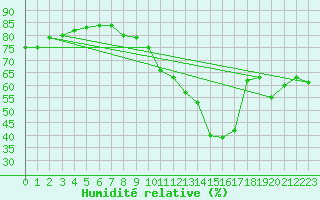 Courbe de l'humidit relative pour Nmes - Garons (30)