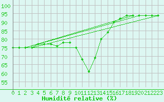Courbe de l'humidit relative pour Valderredible, Polientes
