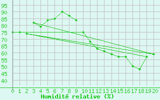 Courbe de l'humidit relative pour Saint-Vran (05)