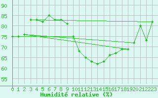 Courbe de l'humidit relative pour Saint-Hubert (Be)