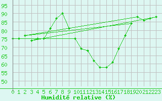 Courbe de l'humidit relative pour Clermont-l'Hrault (34)