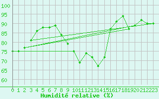 Courbe de l'humidit relative pour Braintree Andrewsfield
