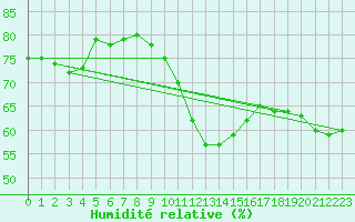 Courbe de l'humidit relative pour Montlimar (26)