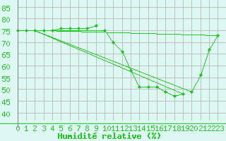Courbe de l'humidit relative pour Courcouronnes (91)