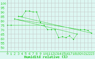 Courbe de l'humidit relative pour Recoubeau (26)
