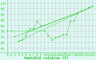 Courbe de l'humidit relative pour Kinloss