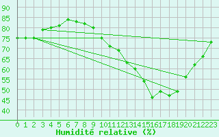 Courbe de l'humidit relative pour Cernay-la-Ville (78)