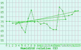 Courbe de l'humidit relative pour Mcon (71)