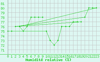Courbe de l'humidit relative pour Sachs Harbour, N. W. T.