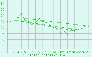 Courbe de l'humidit relative pour Market