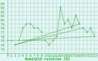 Courbe de l'humidit relative pour Brignogan (29)