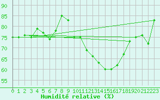 Courbe de l'humidit relative pour Carcassonne (11)