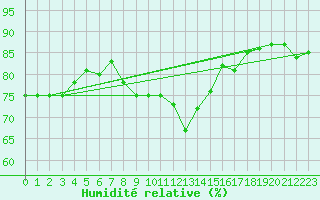 Courbe de l'humidit relative pour Oslo-Blindern