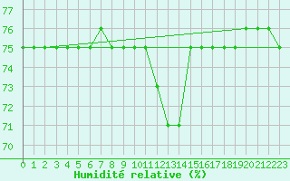 Courbe de l'humidit relative pour Courcouronnes (91)