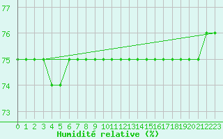 Courbe de l'humidit relative pour Anholt
