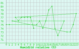 Courbe de l'humidit relative pour Sletnes Fyr