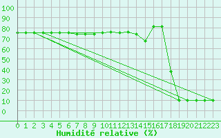 Courbe de l'humidit relative pour Cap Mele (It)